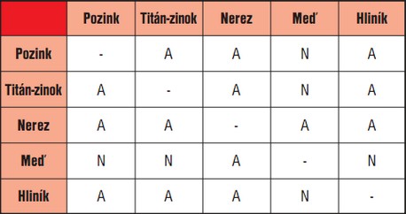 Možnosti spojovania jednotlivých materiálov