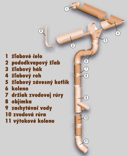 Skladba odkvapového systému